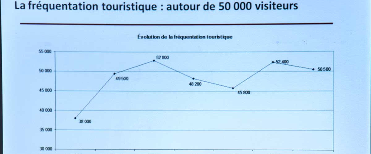 Fréquentation touristique en recule ... touristes satisfaits